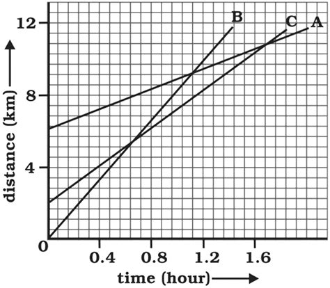 Image result for Distance Time Graph Figure