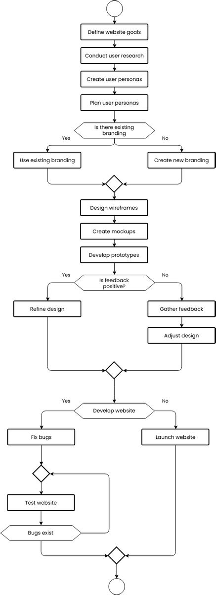 Website design flowchart | Flowchart Template
