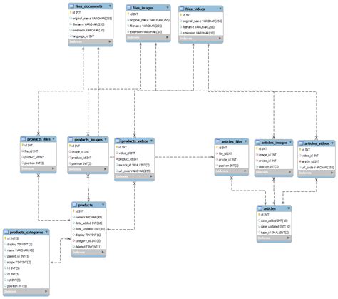 Image result for Database Table Structure Best Practice
