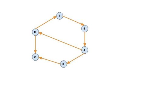 Image result for Cyclic Directed Graph