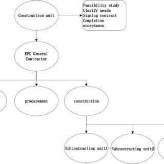 Image result for EPC Process Modeling