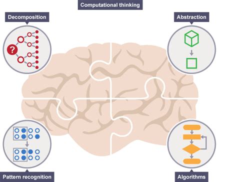 Image result for Key Features of Computational Thinking
