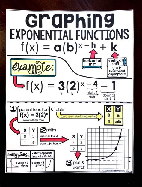 Image result for Exponential Graph Notes