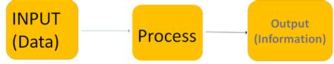 Image result for Process of Computer Recept Input