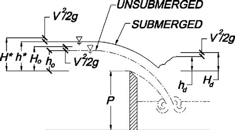 Image result for Submerged Weir