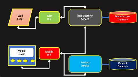 Image result for Backend For Frontend