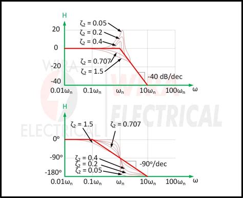 Bode Plot Basics に対する画像結果