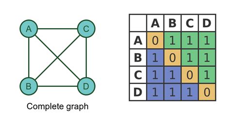 Image result for Graph Adjacency Matrix Computer Science