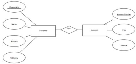 Image result for UML Data Model