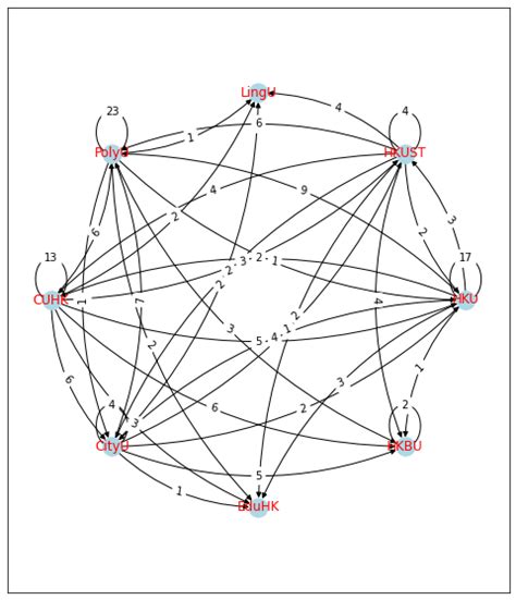 Toradh íomhá ar Python NetworkX Digraph
