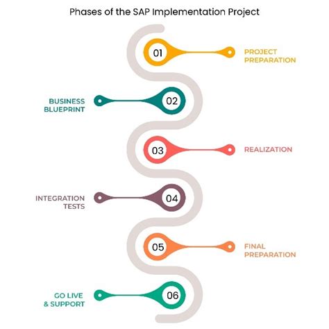 Image result for SAP Implementation Methodology