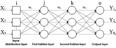 Afbeeldingsresultaten voor Neural Network Machine Learning Block Diagram