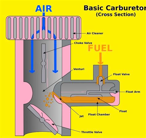 Bildergebnis für Basic Carburetor Diagram