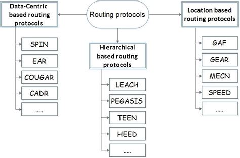 Image result for Routing Protocols Classification
