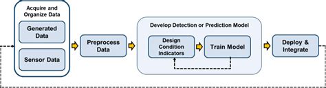 Toradh íomhá ar Data Preprocessing Workflow for Health