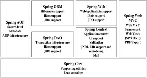 Image result for Spring Framework Context Diagram