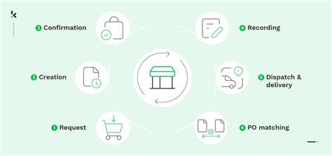 Image result for Purchase Order Process Map