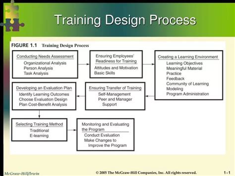 Image result for Training Program Development Process