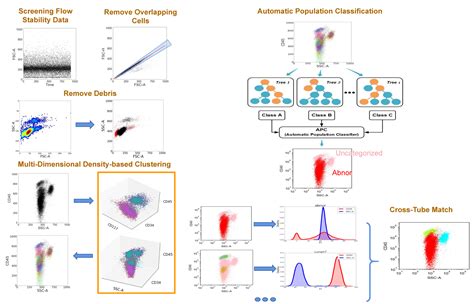 Afbeeldingsresultaten voor Multiparameter Flow Cytometry