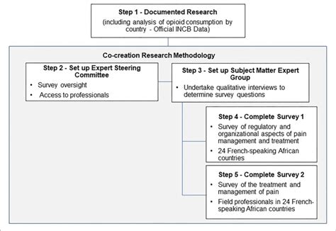 Image result for Key Components of Research Process