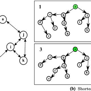 Afbeeldingsresultaten voor Semi Path in Directed Graph