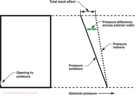 Bildergebnis für Circular Buildings Stack Effect