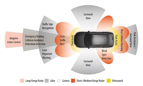 Toradh íomhá ar In Vehicle Sensor