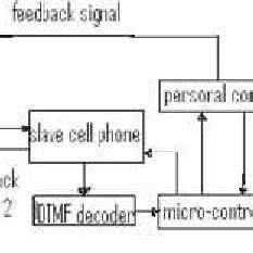 GSM Module Block Diagram に対する画像結果