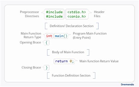 Image result for Structure of a C Program
