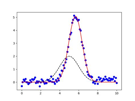 Image result for Curve Fitting Tool Box Python