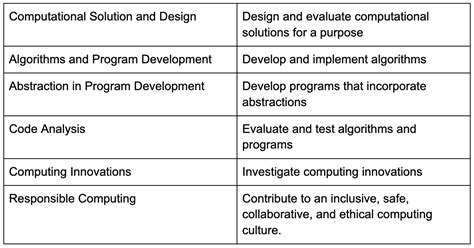 Image result for AP Computer Science Principles CPT a Input and Output