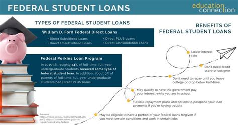 Image result for Student Loan Programs