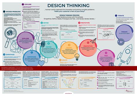 Design Thinking Essentials Poster に対する画像結果