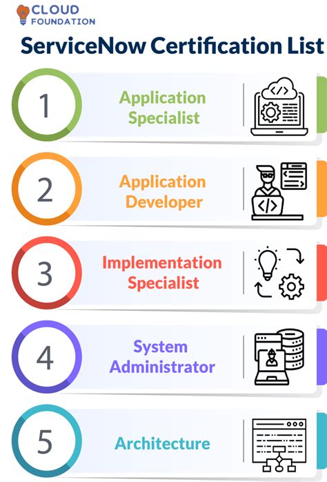 ServiceNow Developer Administrator Certifications-साठीचा प्रतिमा निकाल