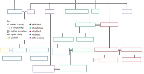 Image result for Ancestry Diagram