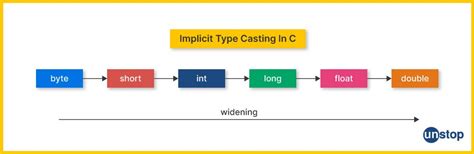 Image result for In C Programming Casting