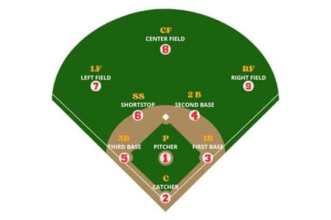 Image result for Baseball Player Positions