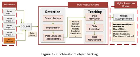 Image result for Traffic Management Object Tracking