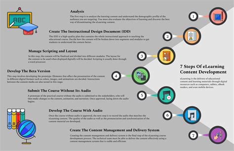 Image result for Developing Learning Content Template