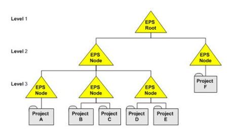 Afbeeldingsresultaten voor Example of Enterprise Project Structure