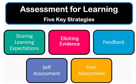 Image result for Teaching Assessment