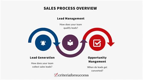 Toradh íomhá ar 7 Step Sales Process Model