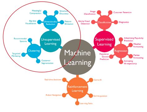 Image result for Unsupervised Learning Data