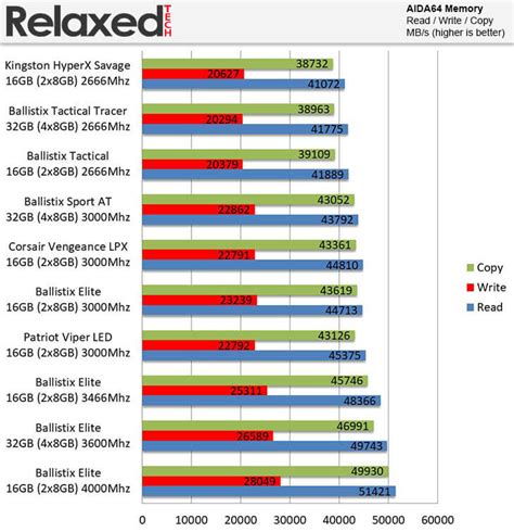 Image result for Memory Benchmark DDR4 Aida