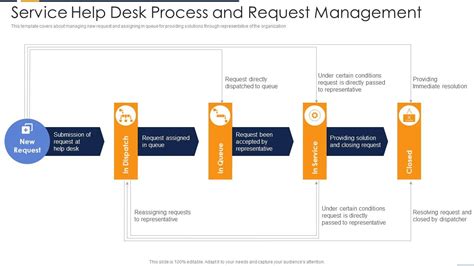 Service Desk Support Process に対する画像結果