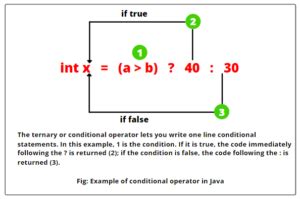 Image result for Single Line Else Statement Java