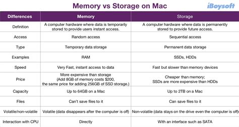 Image result for Difference Between Memory and Storage