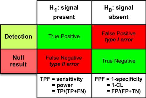 Image result for Signal Contingency Table