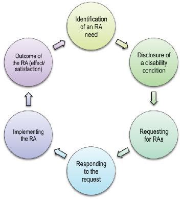 Image result for Interactive Process