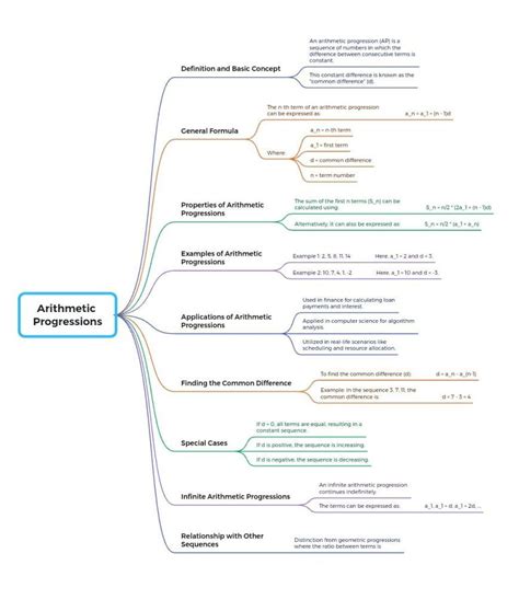 Toradh íomhá ar Arithmetic Progression Concept Map